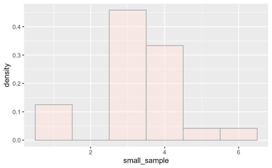 A density histogram of the distribution of small_sample. The distribution doesn’t look like the population it came from, which is W-shaped. 