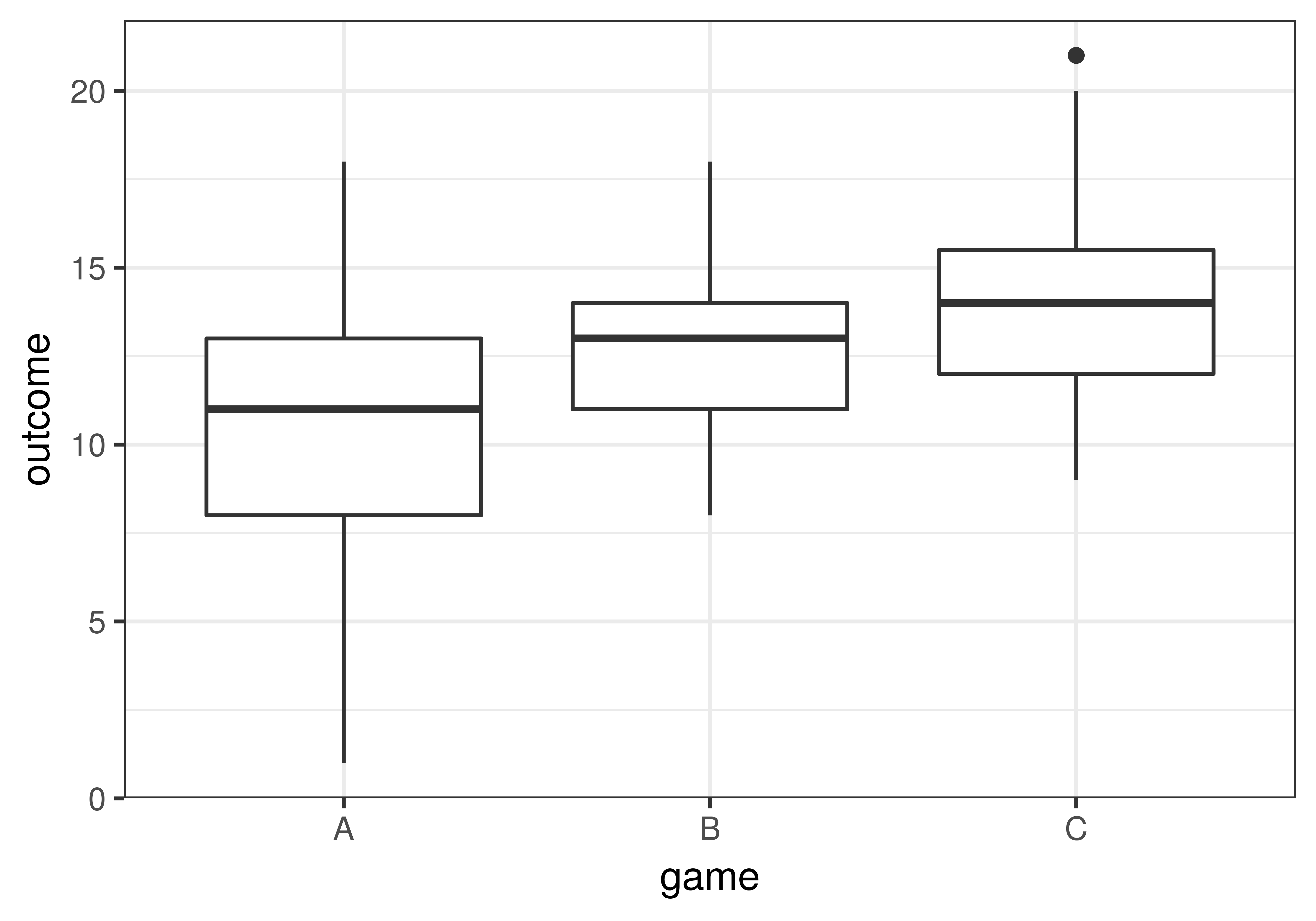 A boxplot of outcome predicted by game. There are 3 groups, with game A, B, and C, and each group is shifted up slightly higher than the one before. 