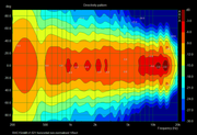 RHC15mk-III-v1-62-1-5m-0-90-horizontal-directivity-non-norm2