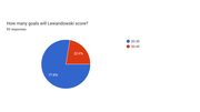 r_Barca Predictions Survey 25_26 Pie Charts (30)