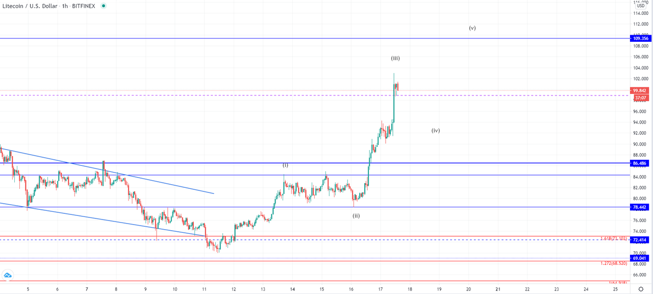 Daily Market Analysis By FXOpen in Fundamental_ltcusd-1h-2