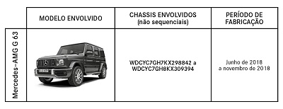 Recalls - airbag de Classes A,C,E,GL,GLK,M, R, SLK e SLS 2005 a 2016 - parte elétrica portas G63 AMG Merc-23938-004-recall-amg-g63-anj-so-tabela-2019