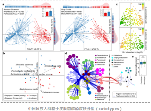 Microbiome：国内科研团队揭示中国汉族人群皮肤微生物组特征-6.png