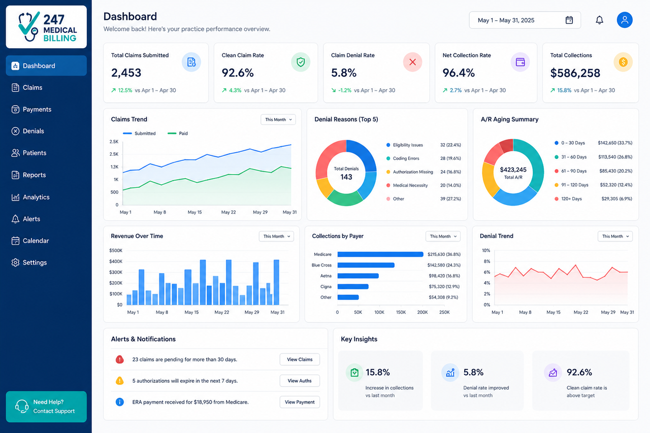 247 Medical Billing Medical billing analytics dashboard showing revenue cycle metrics
