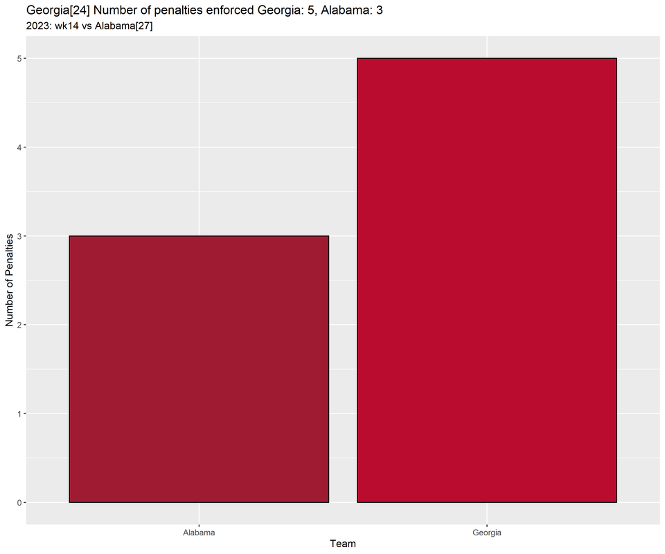 Georgia-2023-regular-wk14-Alabama-p01-penalties-bar