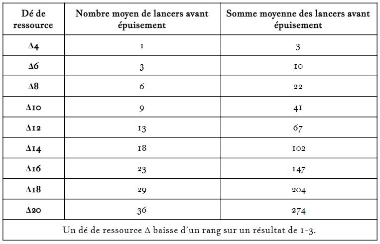 Tableau des dés de ressource