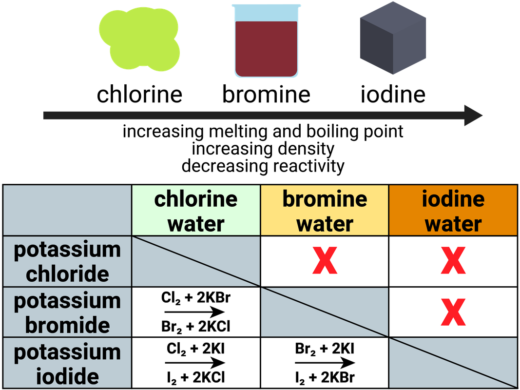 Group 7 elements