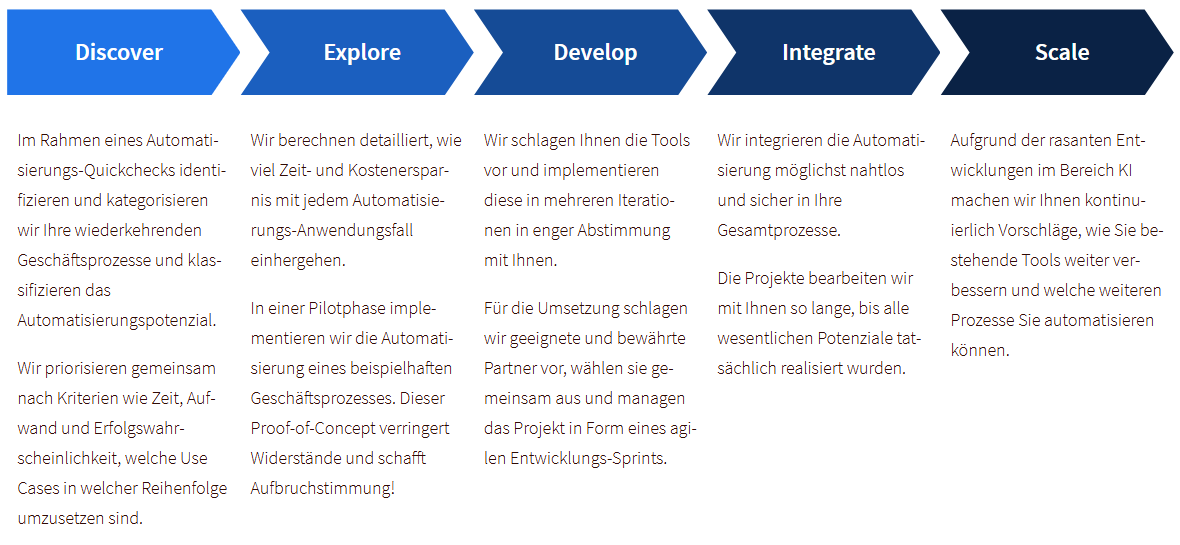 KI-Reifegrad Beratungsansatz