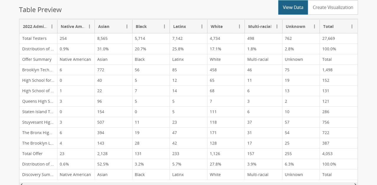 Screenshot-2022-07-12-at-12-00-42-2022-SHSAT-DISCOVERY-OVERALL-SUMMARY-NYC-Open-Data.png