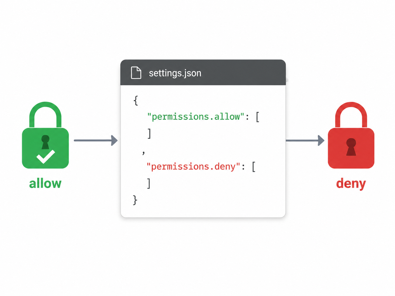 Claude Code settings.json allow deny rules diagram for permission every time issue