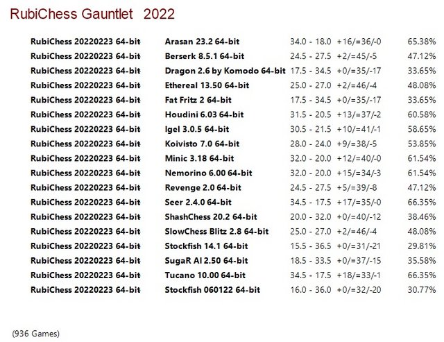 RubiChess 20220223 64-bit 1CPU and 4CPU Gauntlets for CCRL 40 Rubi-Chess-20220223-64-bit-Gauntlet