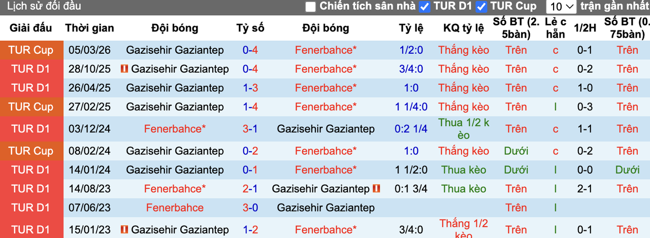 Thành tích đối đầu Fenerbahce vs Gaziantep