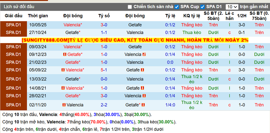 Thành tích đối đầu Valencia vs Getafe