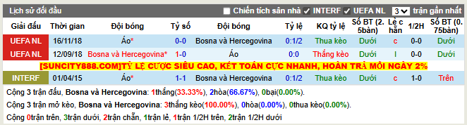 Thành tích đối đầu Bosna và Hercegovina vs Áo  