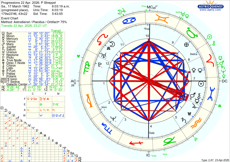 astro w2at progressions 22 apr 2026 p streppel 84063 3124105