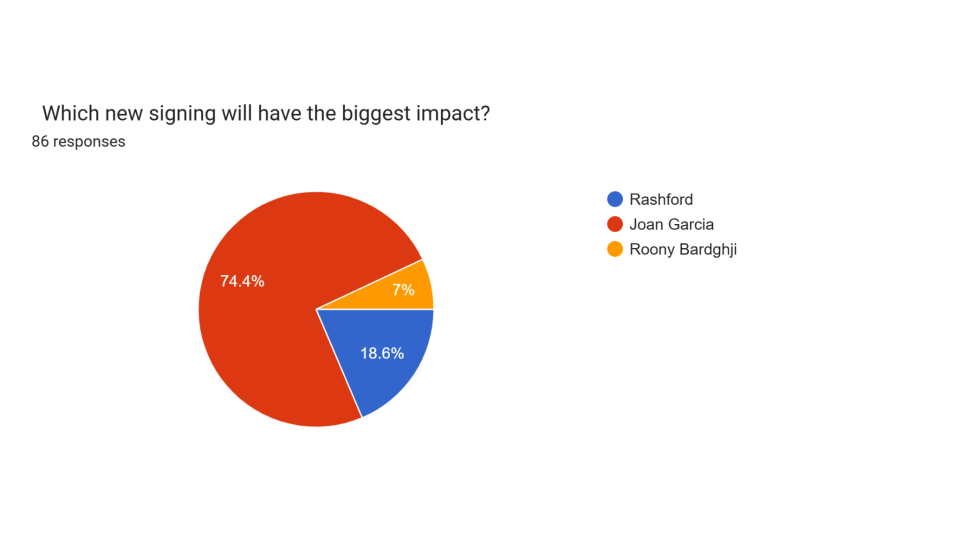 r_Barca Predictions Survey 25_26 Pie Charts (3)