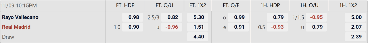 Tỉ lệ kèo Rayo Vallecano vs Real Madrid