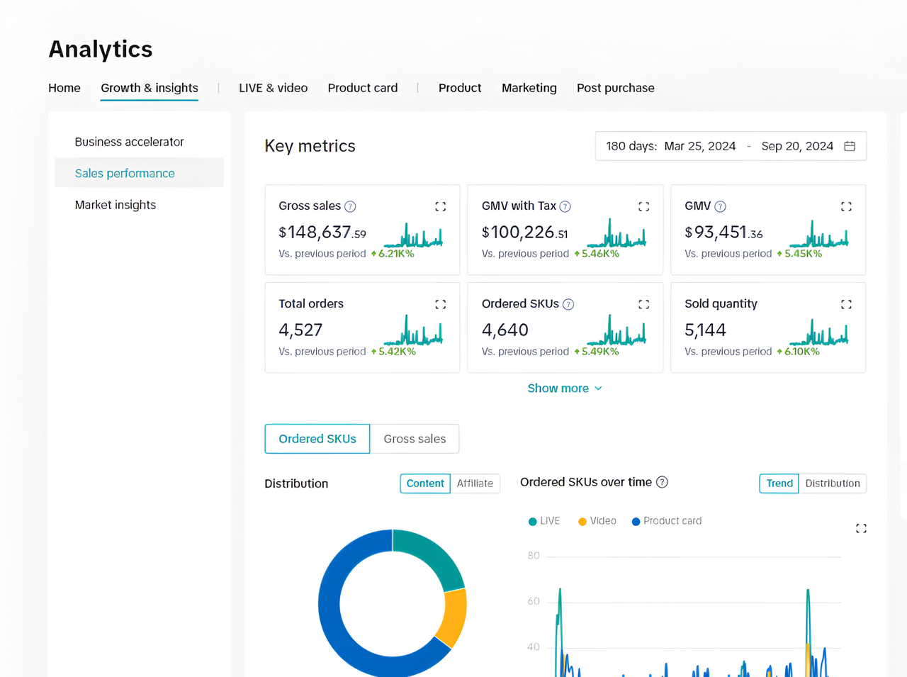 TikTok Shop dashboard — Project 01 US