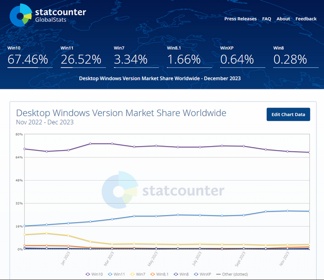 Windows market share 12.2023