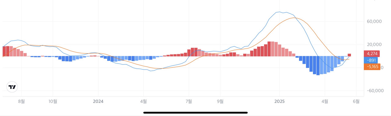 MACD 지표 이미지