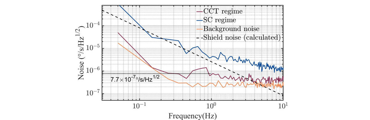 Noise spectrum of the comagnetometer. The background noise is obtained from the noise spectrum of unpolarized atoms. The shield noise, arising from the ferrite magnetic noise, is calculated based on the measured data.