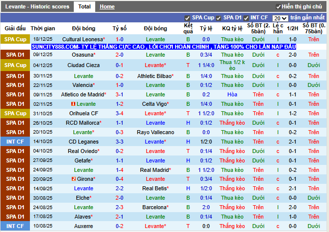 Phong độ gần đây Levante