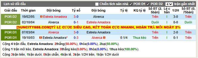 Thành tích đối đầu Estrela Amadora vs Alverca  