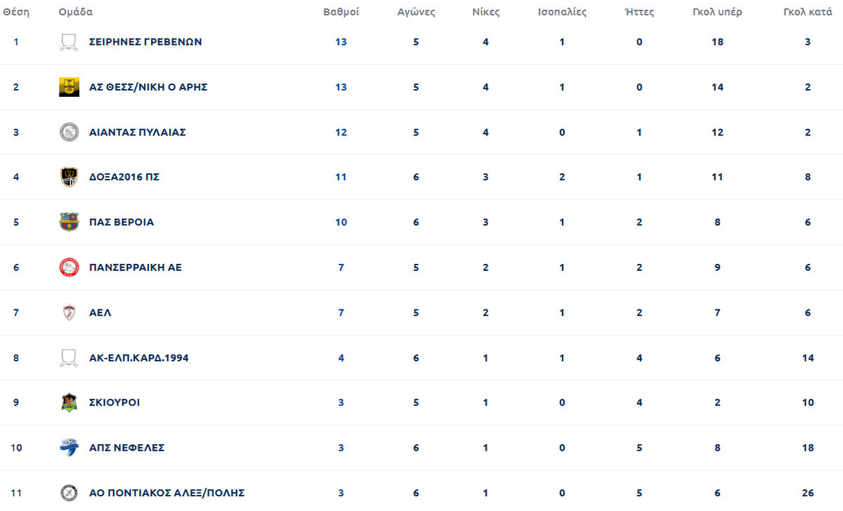 Βαθμολογία (1)