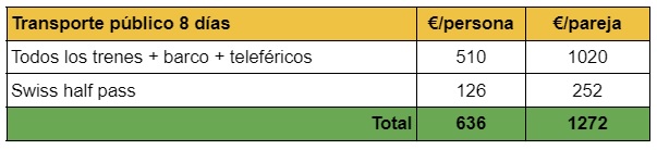 Suiza: nueve días en transporte público. - Blogs de Suiza - Tren o coche?, las Swiss Pass y otras, tarjetas de prepago, app tren. (3)