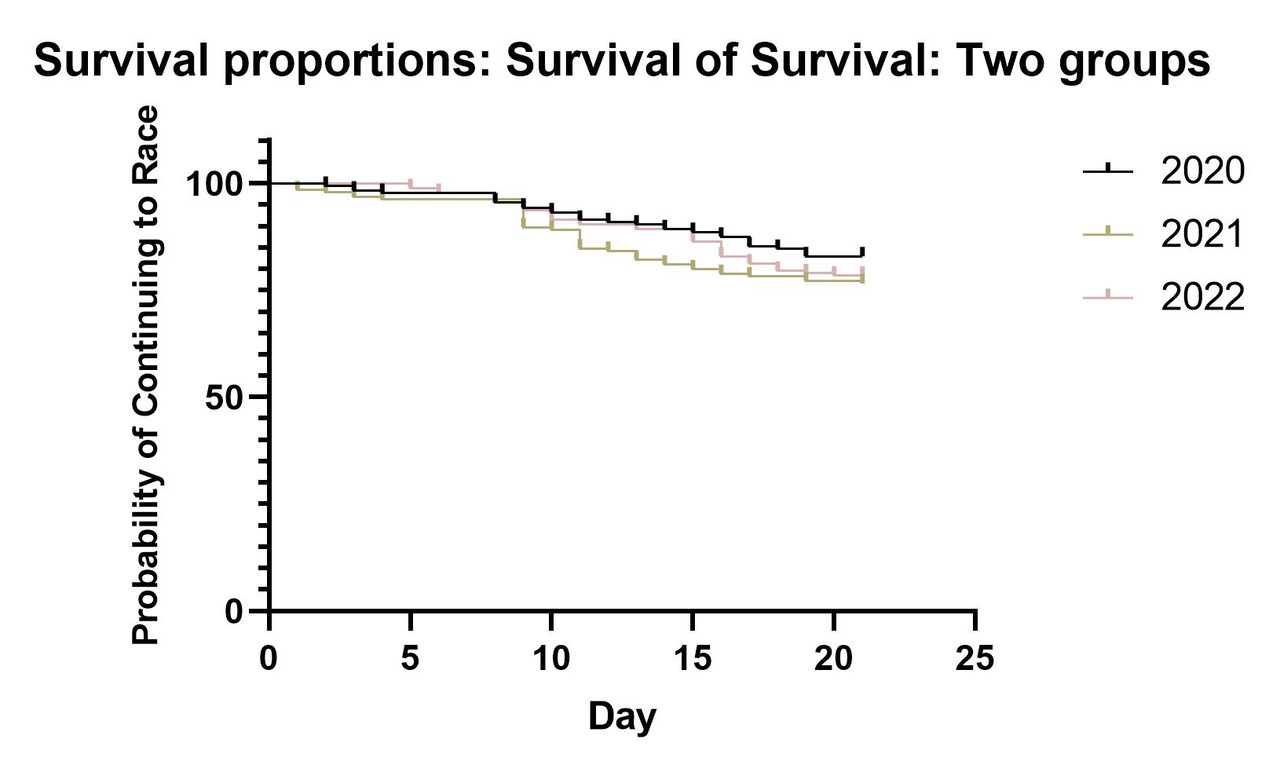 Survival-proportions-Survival-of-Survival-Two-groups