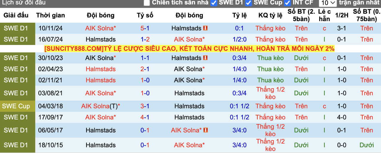 Thành tích đối đầu Halmstads vs AIK Solna