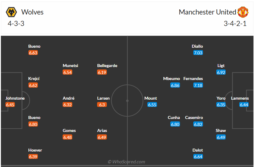 Đội hình dự kiến Wolves vs MU