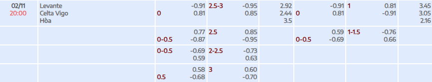 Tỷ lệ kèo La Liga Levante vs Celta Vigo