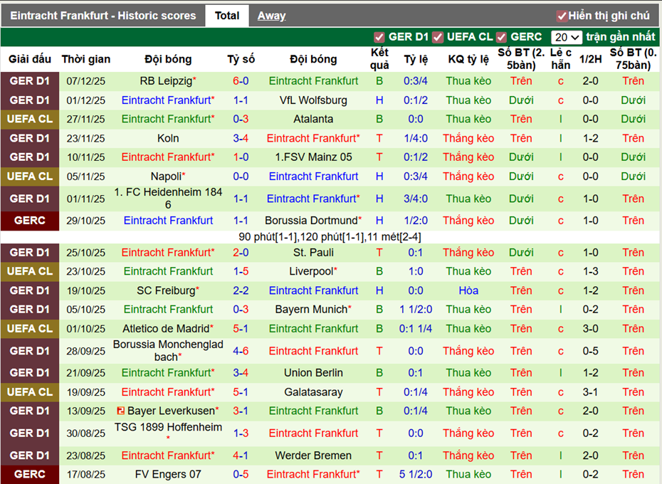 Phong độ gần đây Eintracht Frankfurt
