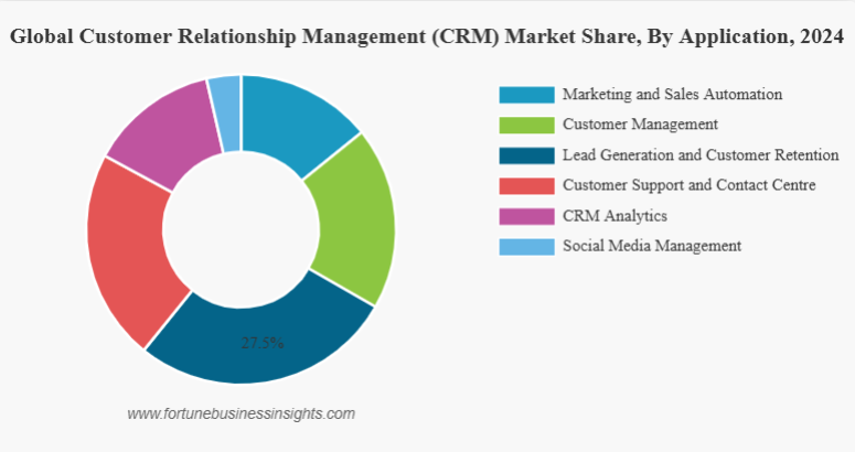 Global Customer Relationship Management (CRM) Market Share