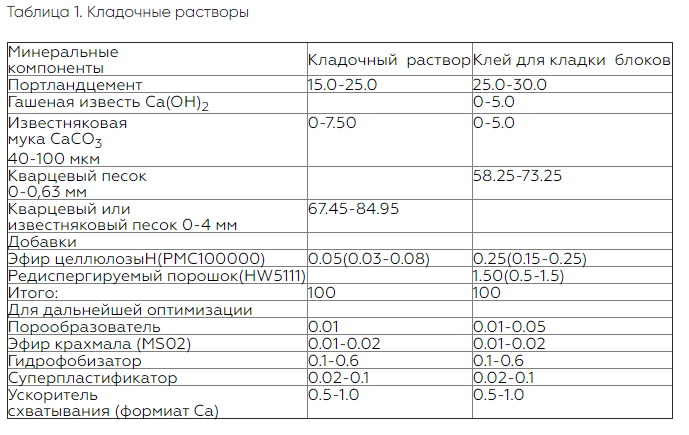 кладочные растворы