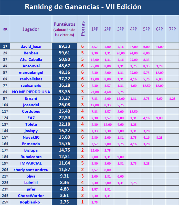 PORRA AL PARTIDO DE LA JORNADA (8ª Edición) TEMP. 2019-20 (2ª parte) - Página 19 Ganancias-28