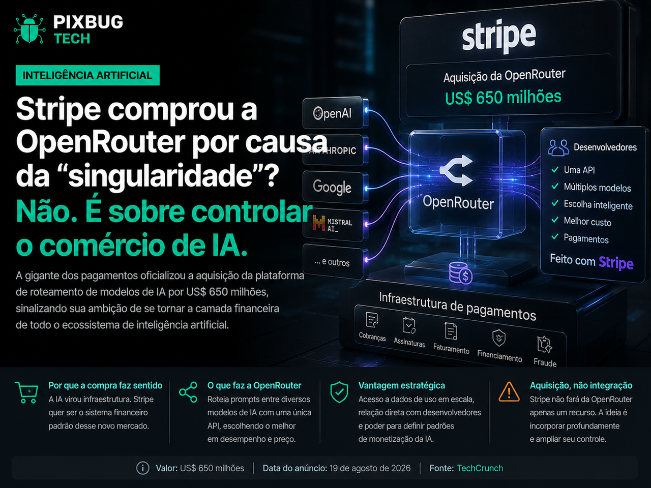 Stripe acerta compra do OpenRouter e mira a camada que decide onde cada token de IA é gasto