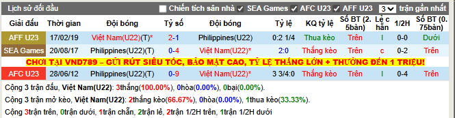 Thành tích đối đầu U22 Việt Nam vs U22 Philippines