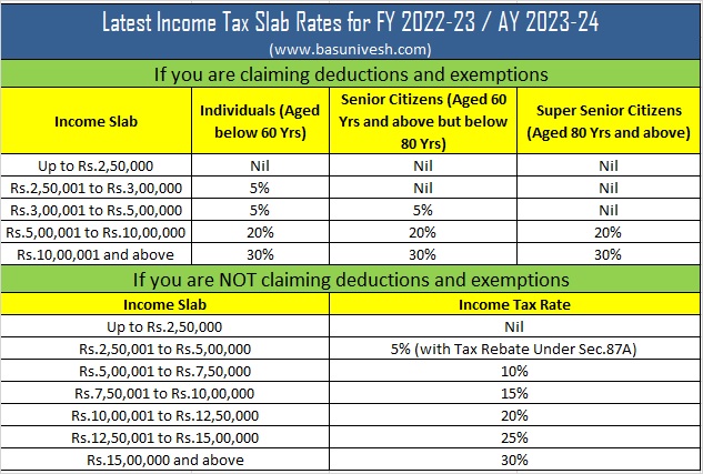 budget-2022-different-types-of-taxable-incomes-income-tax-slab-rates