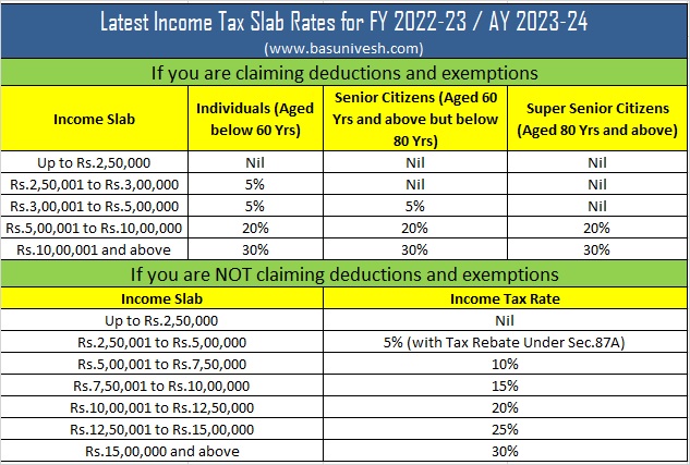Budget 2022 Different Types Of Taxable Incomes Income Tax Slab Rates 