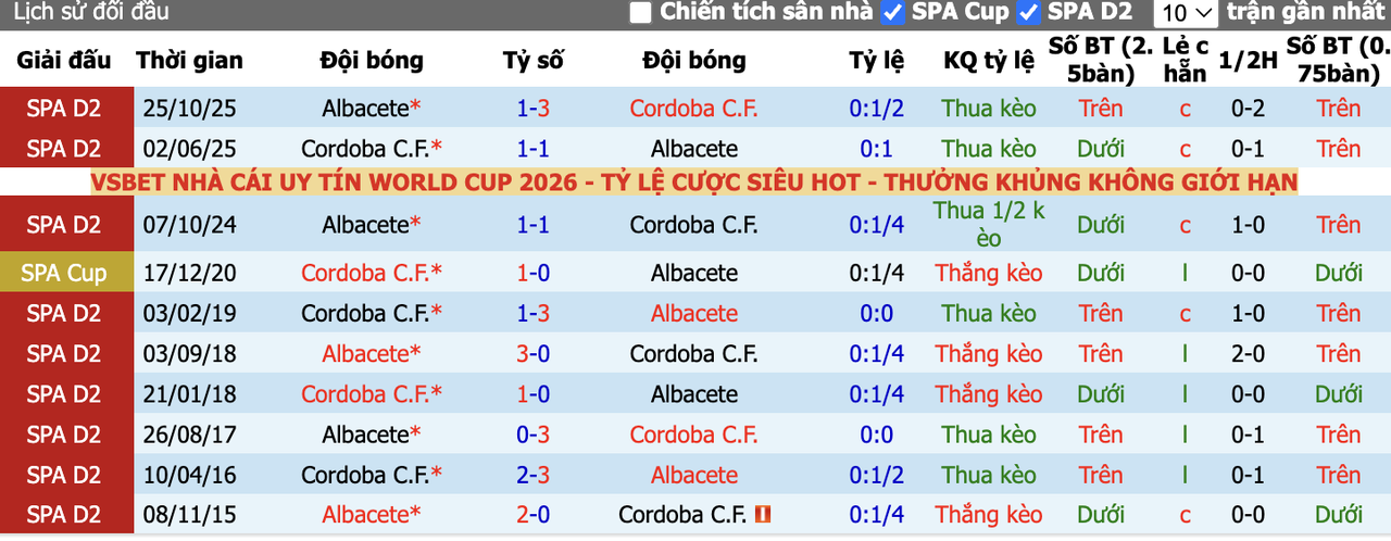Thành tích đối đầu Cordoba vs Albacete