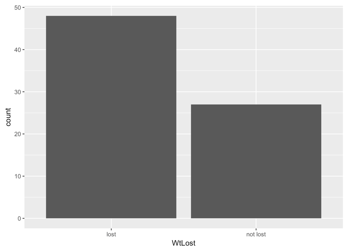A bar graph of the distribution of WtLost in MindsetMatters.