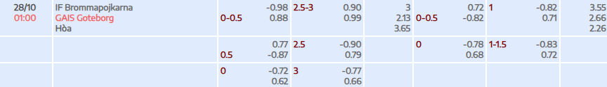 Tỷ lệ kèo Allsvenskan Brommapojkarna vs GAIS