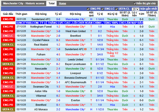 Phong độ gần đây Man City
