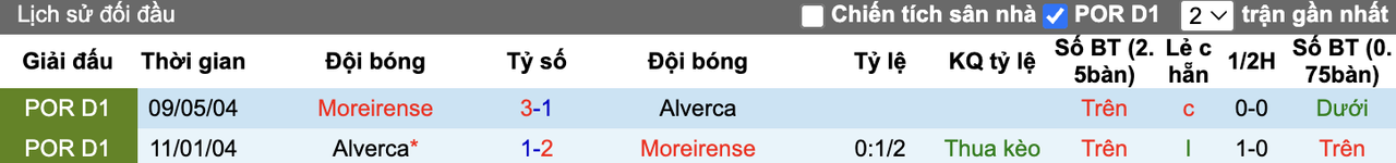 Thành tích đối đầu Moreirense vs Alverca