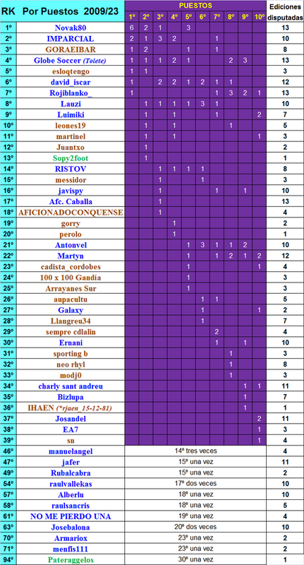 LA MEGA QUINIELA (14ª Edición) - Temporada 2023-24 (1ª parte) Ranking-por-puestos-de-la-MQ-2009-23
