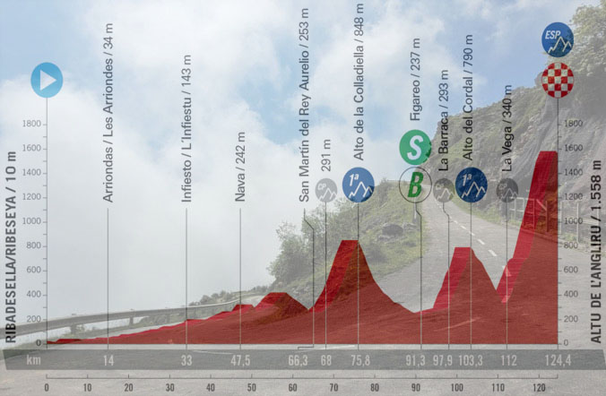 La strada verso lAngliru e laltimetria della diciassettesima tappa (climbfinder.com)