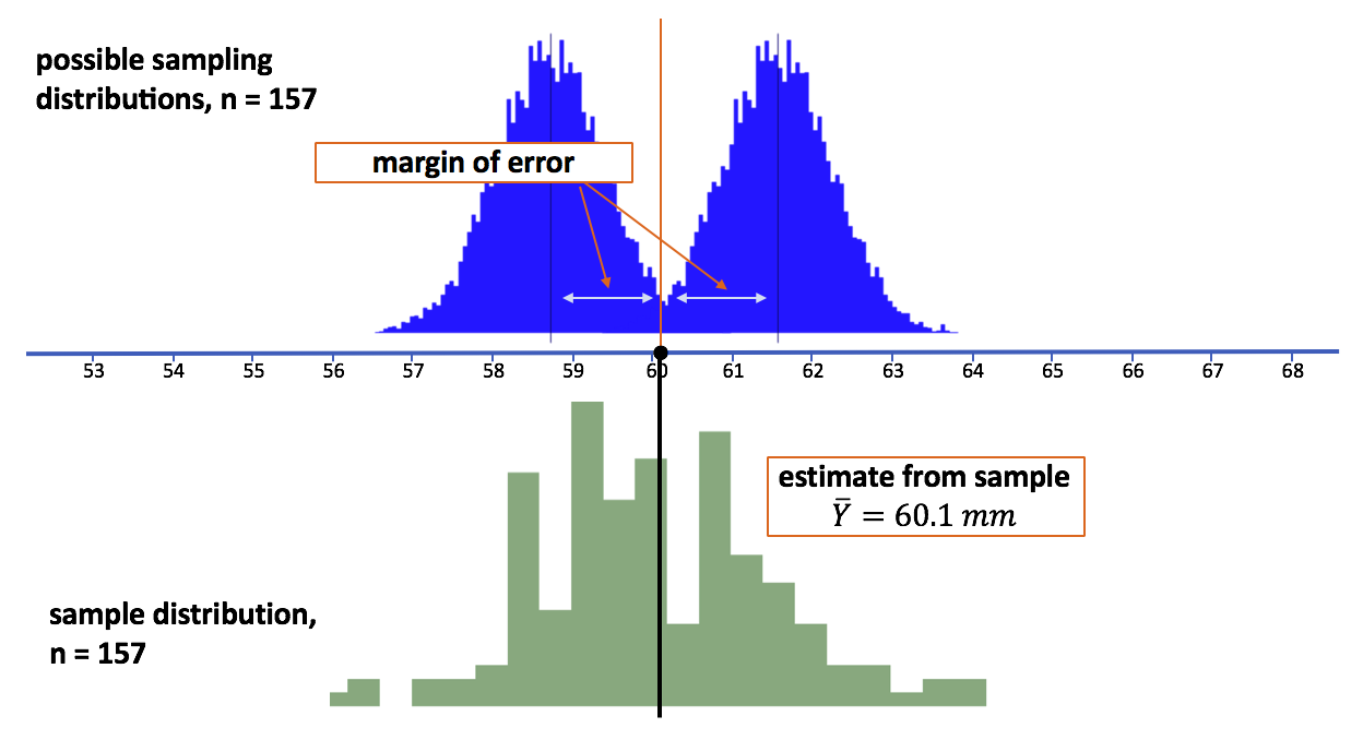 There are two parts in the graph. The top part is the simulated histograms of the lower bound sampling distribution and the upper bound sampling distribution. The bottom is a sample distribution. The distance between the mean of the lower bound or the upper bound sampling distribution and the estimate of the population mean from our sample distribution is called the margin of error.