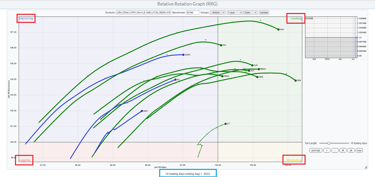 RRG Commodities
